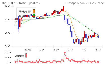 情報企画チャート