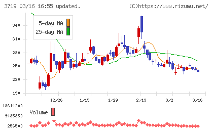 ＡＩストームチャート