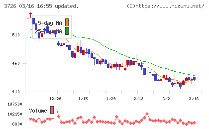 フォーシーズＨＤチャート