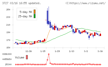 アプリックスチャート