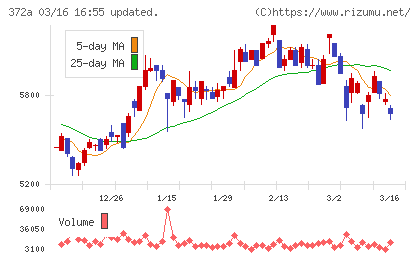 レントチャート