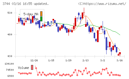 サイオスチャート