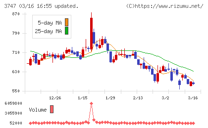 インタートレードチャート