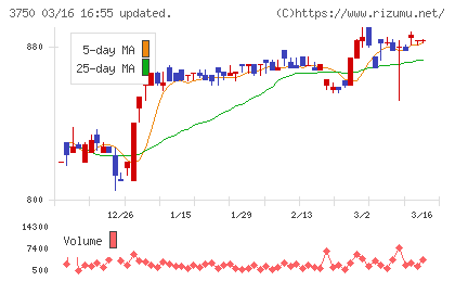 ＡＤＲ１２０Ｓチャート