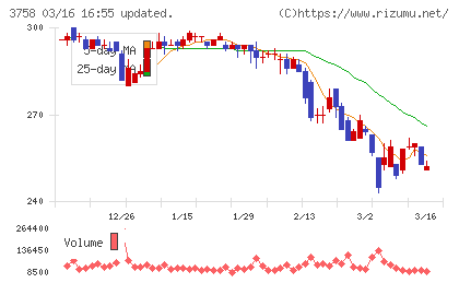 アエリアチャート