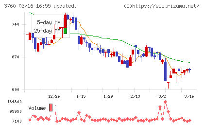 ケイブチャート