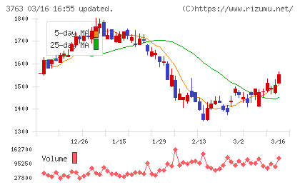 プロシップチャート