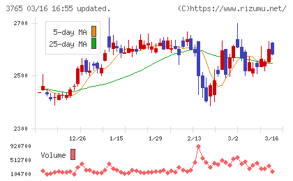 ガンホー・オンライン・エンターテイメントチャート