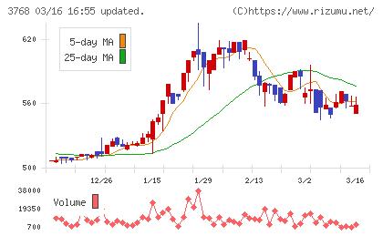 リスクモンスターチャート
