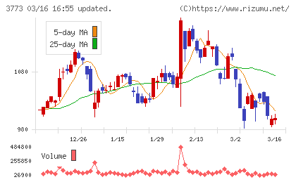 アドバンスト・メディアチャート