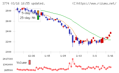 インターネットイニシアティブチャート
