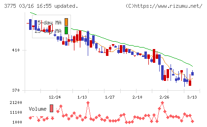 ガイアックスチャート