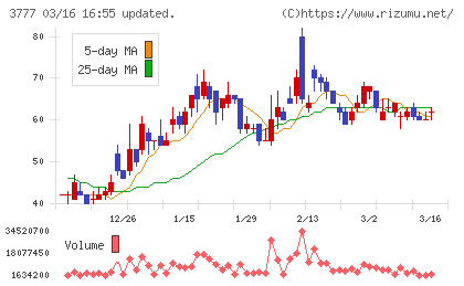 環境フレンドリーホールディングスチャート