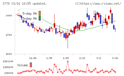 さくらインターネットチャート