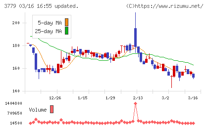 ジェイ・エスコム　ホールディングスチャート