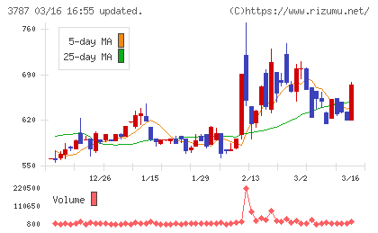 テクノマセマティカルチャート