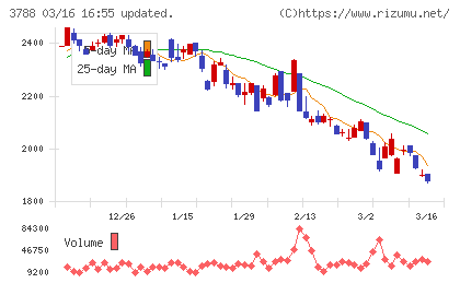 ＧＭＯグローバルサイン・ホールディングスチャート