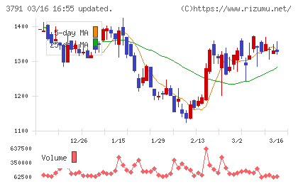 ＩＧポートチャート
