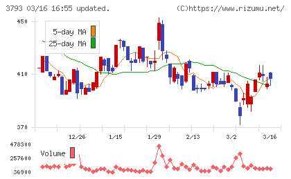ドリコムチャート