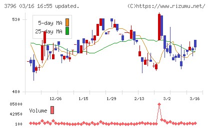 いい生活チャート