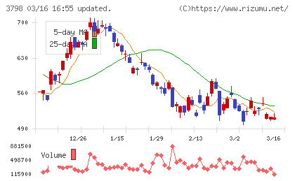 ＵＬＳグループチャート