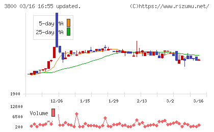 ユニリタチャート