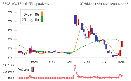 イメージ情報開発チャート