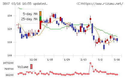 フィスコチャート