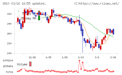 サイバーステップホールディングスチャート