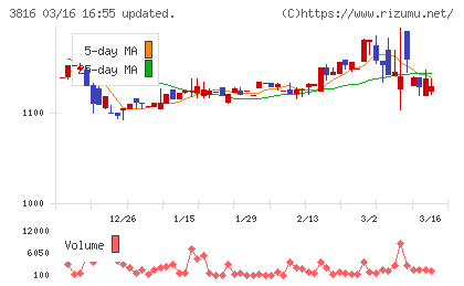 大和コンピューターチャート
