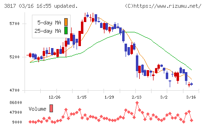 ＳＲＡホールディングスチャート