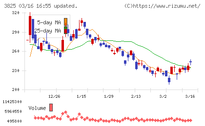 リミックスポイントチャート