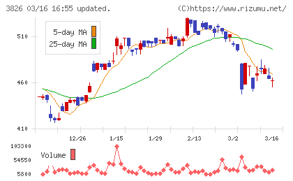 システムインテグレータチャート