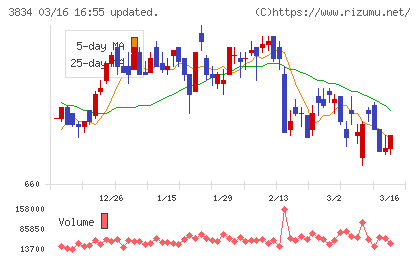 朝日ネットチャート