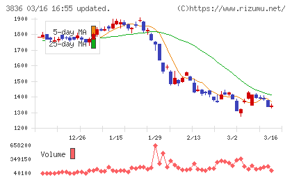 アバントグループチャート