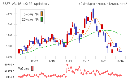 アドソル日進チャート