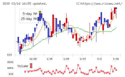 ＯＤＫソリューションズチャート