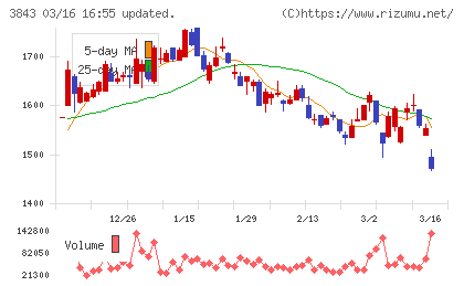 フリービットチャート