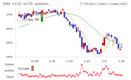 コムチュアチャート