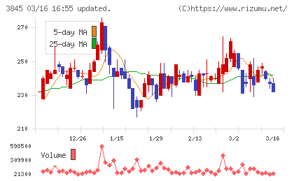 アイフリークモバイルチャート