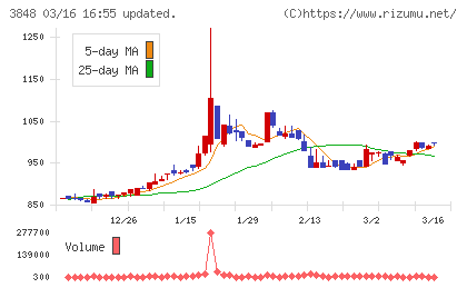 データ・アプリケーションチャート