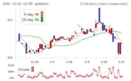 日本テクノ・ラボチャート