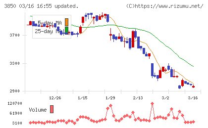 ＮＴＴデータイントラマートチャート