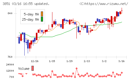 日本一ソフトウェアチャート