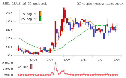 アステリアチャート