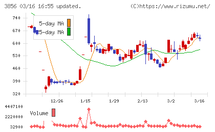 Ａｂａｌａｎｃｅチャート