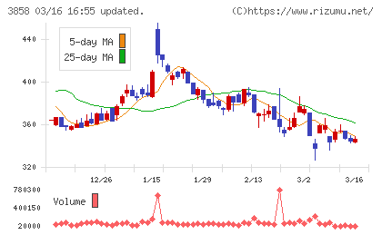 ユビキタスＡＩチャート