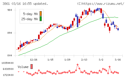 王子ホールディングスチャート