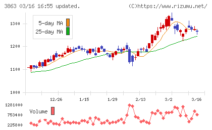 日本製紙チャート
