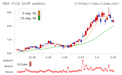 三菱製紙チャート